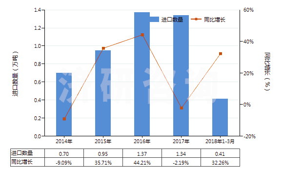 2014-2018年3月中國(guó)其他內(nèi)酯(HS29322090)進(jìn)口量及增速統(tǒng)計(jì) 2014-2018年3月中國(guó)其他內(nèi)酯(HS29322090)進(jìn)口量及增速統(tǒng)計(jì)